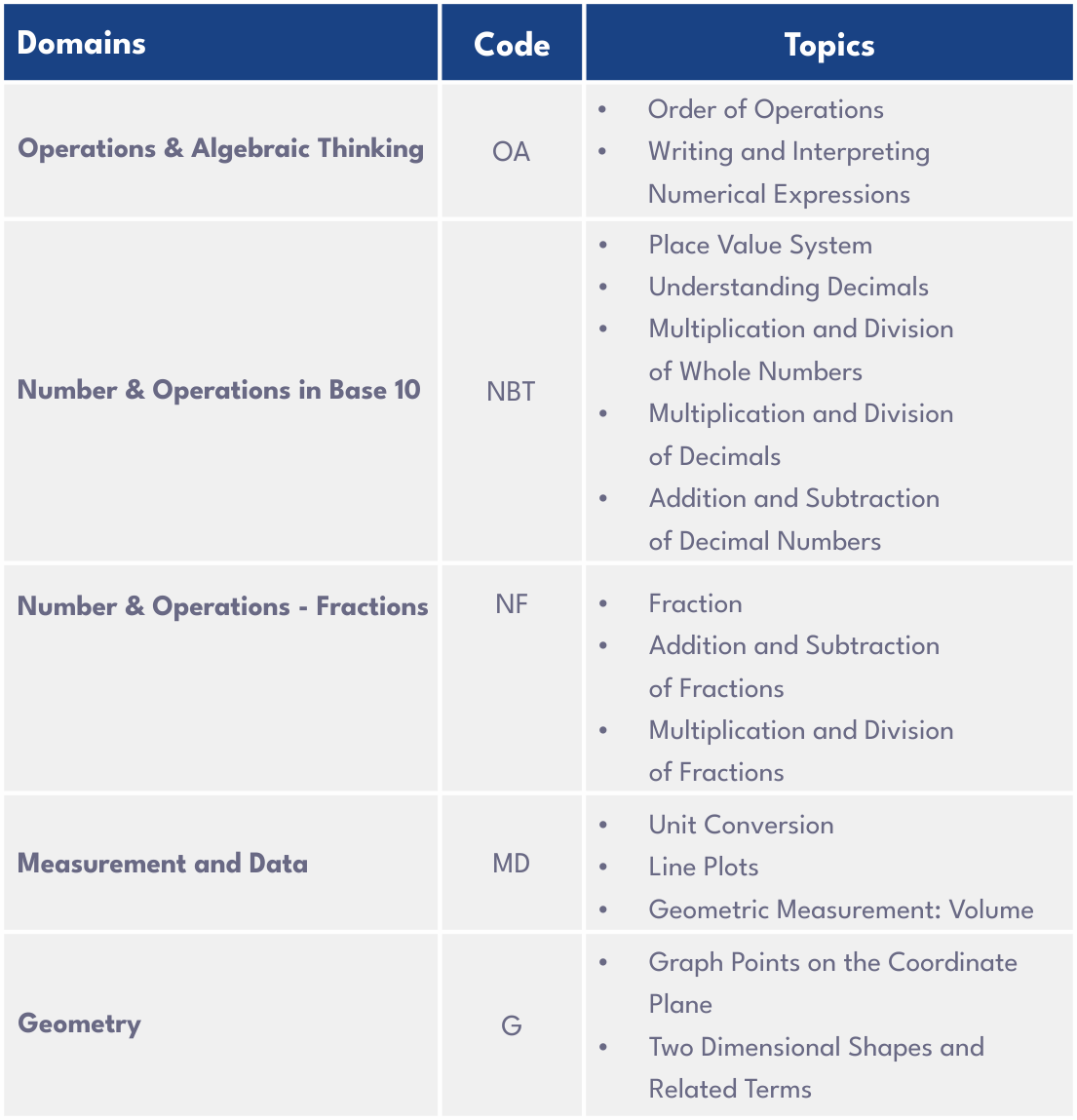 Grade 5 Math Domains Summary with Category and Topics